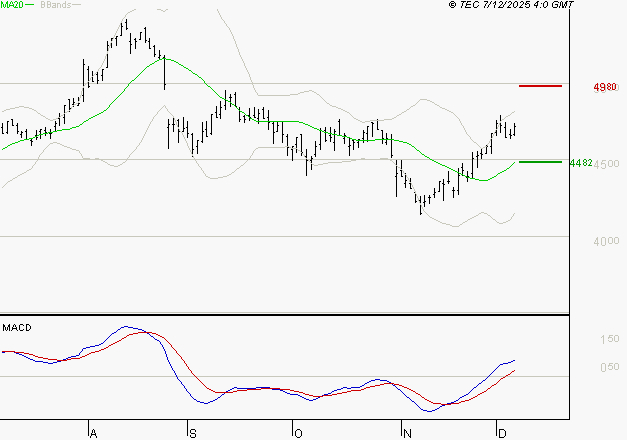 SPIE SA : Le mouvement reste haussier