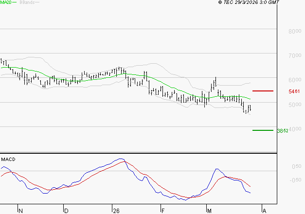 TELEPERFORMANCE : La tendance baissière peut reprendre