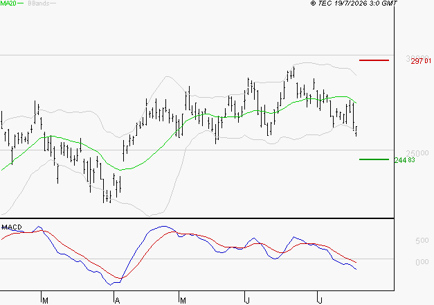 SCHNEIDER ELECTRIC SA : Sous les résistances, une consolidation est probable