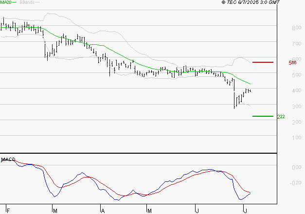 WORLDLINE SA : La tendance baissière peut reprendre