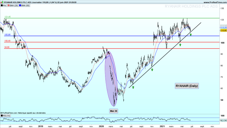Ryanair - D'un point de vue technique