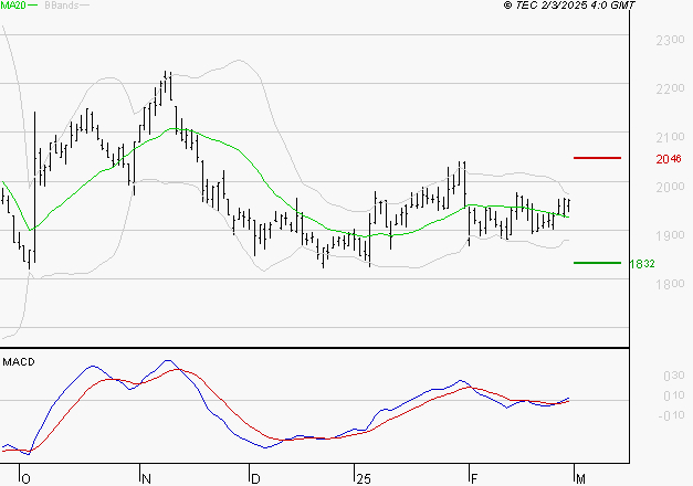 ELIS SA : Le mouvement reste haussier