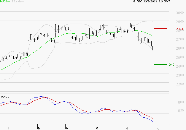BUREAU VERITAS : Sous les résistances, une consolidation est probable