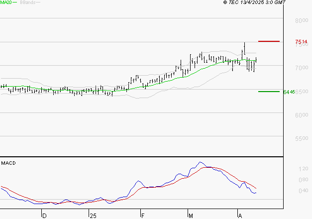 DANONE : La situation technique est plutôt incertaine