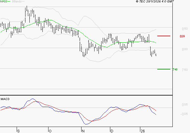 TELEVISION FRANCAISE (T.F.1) : La tendance baissière peut reprendre