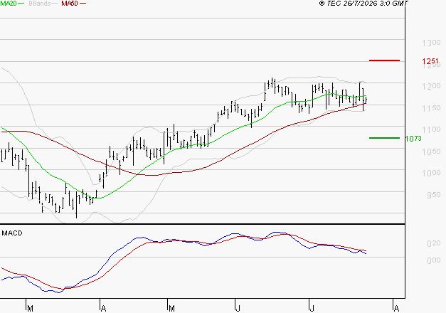 AYVENS : Une consolidation vers les supports est probable