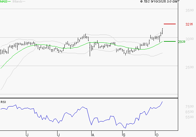 SCOR SE : Les résistances sont proches
