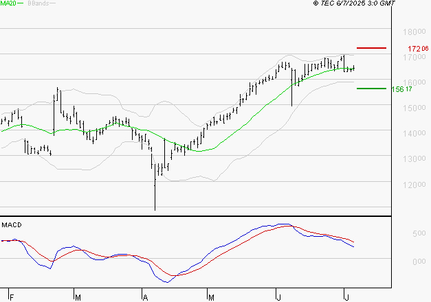 GAZTRANSPORT ET TECHNIGAZ : L'indécision domine