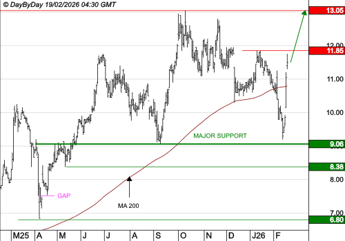 FIGEAC AERO : La tendance de fond est clairement orientée à la hausse