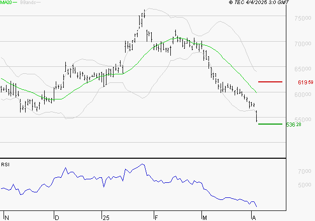 LVMH : Baissier mais survendu