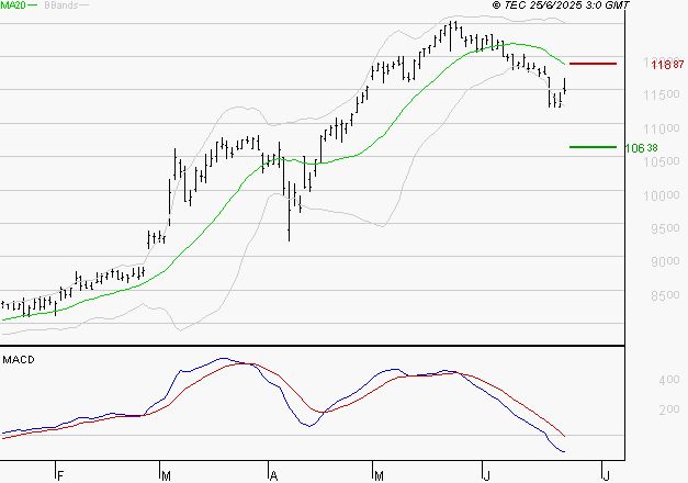 EIFFAGE : Sous les résistances, une consolidation est probable