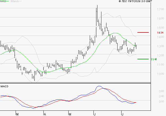 VALEO : Attendre un test du support