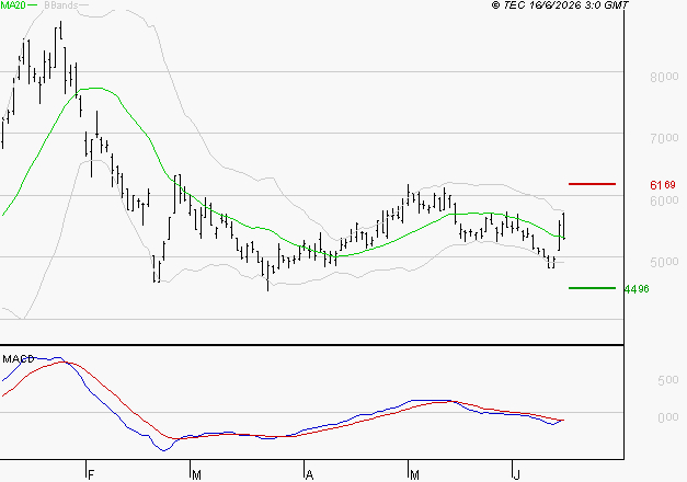 ERAMET : Sous les résistances, une consolidation est probable