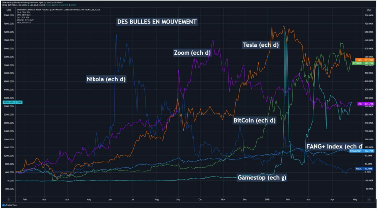 Des bulles en mouvement.
