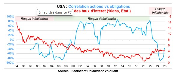 Source : Factset et Phiadvisor Valquant