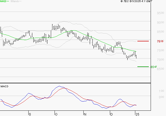 ARKEMA : La tendance baissière peut reprendre