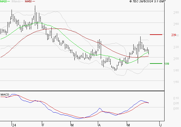 SOLUTIONS 30 SE : La consolidation peut se poursuivre