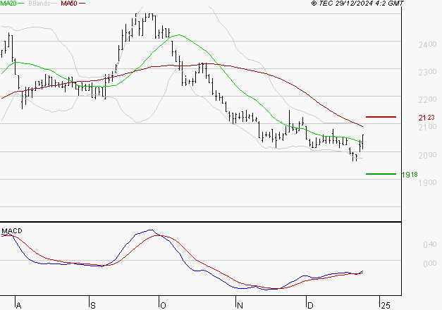 TIKEHAU CAPITAL : Peu de risque à moyen terme