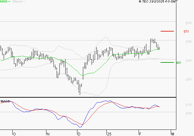DERICHEBOURG : La situation technique est plutôt incertaine