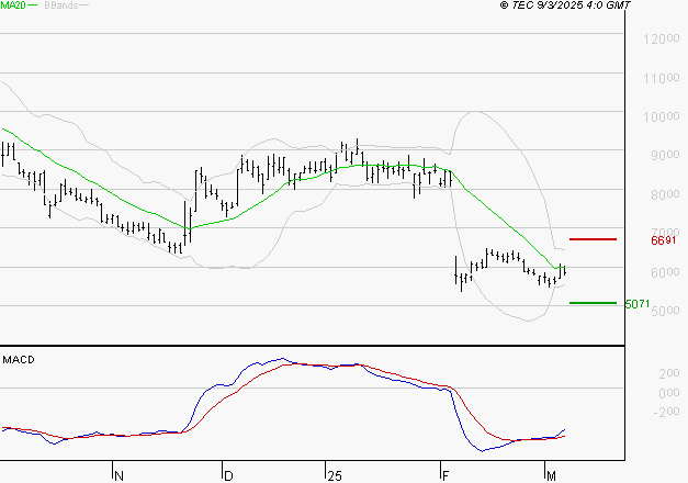 SOITEC : Attendre un test du support