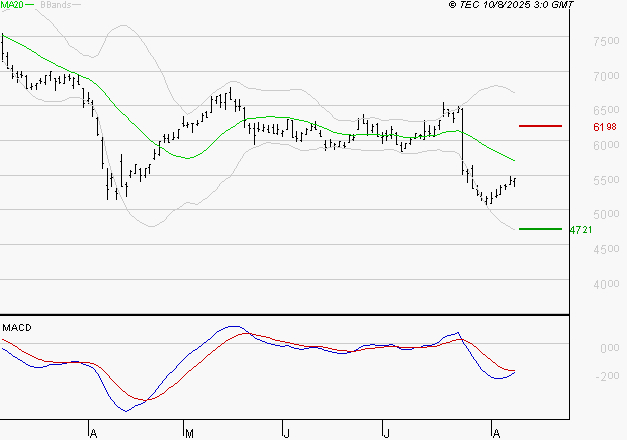 EURAZEO : La tendance baissière peut reprendre