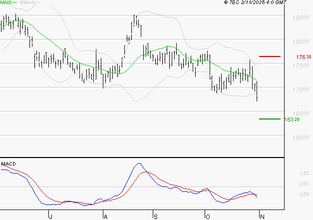AIR LIQUIDE : Sous les résistances, une consolidation est probable