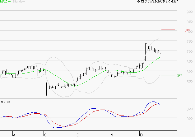 DERICHEBOURG : L'indécision domine