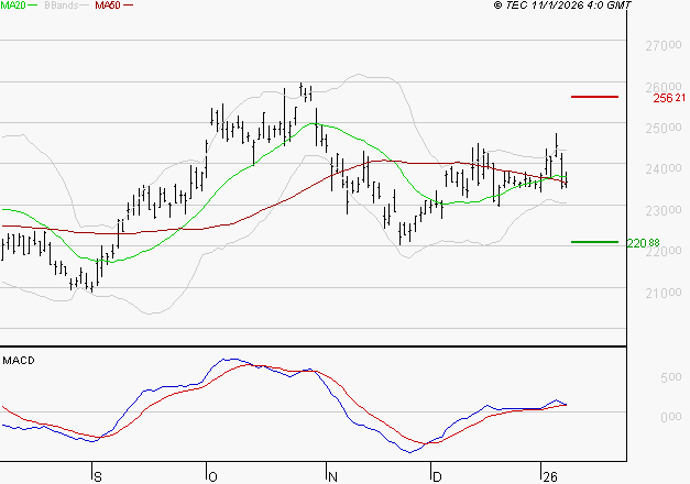 SCHNEIDER ELECTRIC SA : Les cours sont à des niveaux intéressants