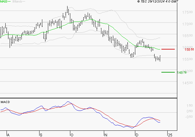 AIR LIQUIDE : La tendance baissière peut reprendre