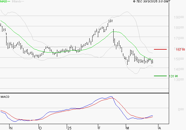 CAPGEMINI : Attendre un test du support