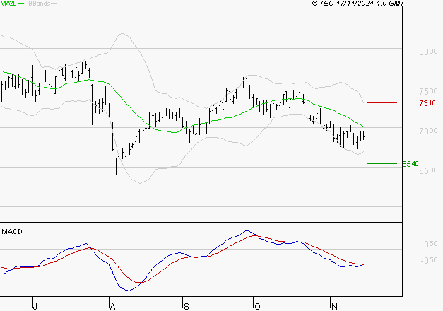 EURAZEO : Sous les résistances, une consolidation est probable