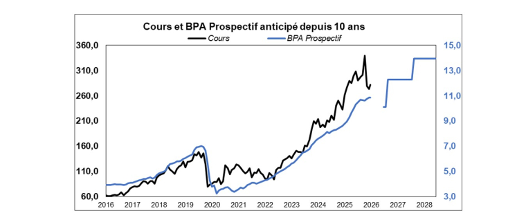 Source : Factset et Phiadvisor Valquant