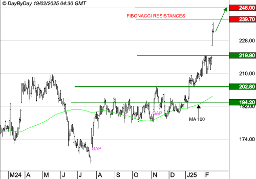 DASSAULT AVIATION : La tendance de fond est clairement orientée à la hausse