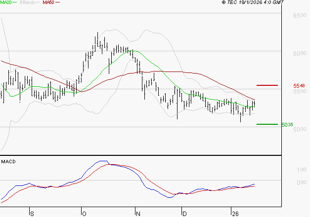 EURAZEO : Attendre un test du support