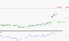 VIRIDIEN (ex CGG) : Risque de correction sous les résistances