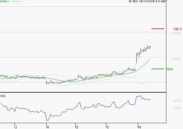 VIRIDIEN (ex CGG) : Risque de correction sous les résistances