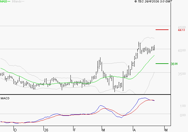 TECHNIP ENERGIES NV : L'indécision domine