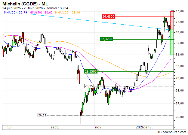 Michelin (CGDE) : Correction technique attendue (8R73S)