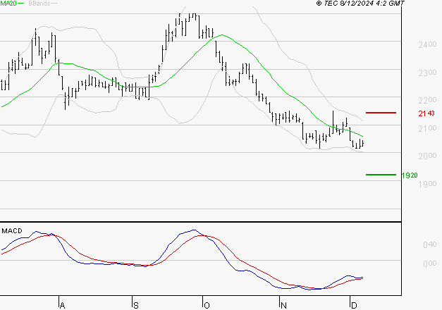 TIKEHAU CAPITAL : Attendre un test du support