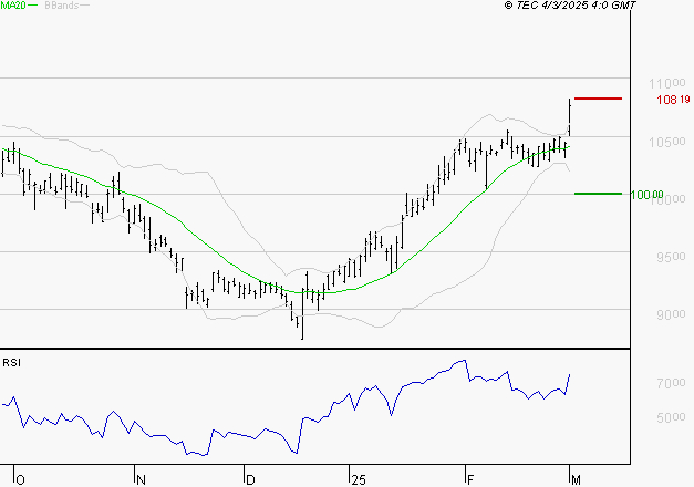 SANOFI : Le surachat incite à la prudence à court terme