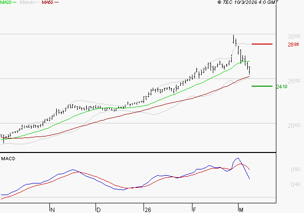 ENGIE : Une consolidation vers les supports est probable