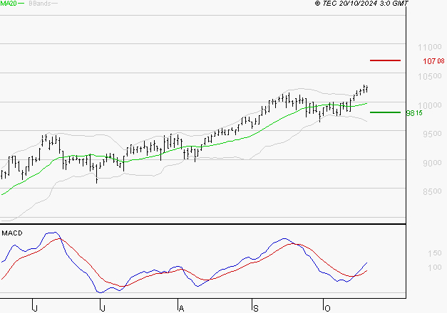 EURONEXT NV : Le mouvement reste haussier