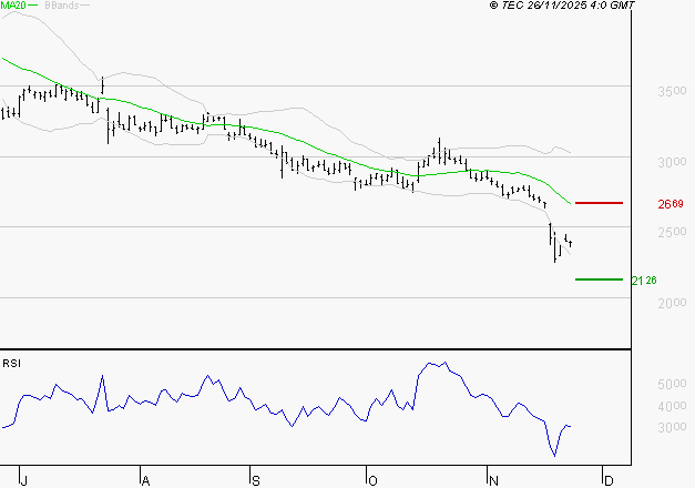 INTERPARFUMS SA : Baissier mais survendu