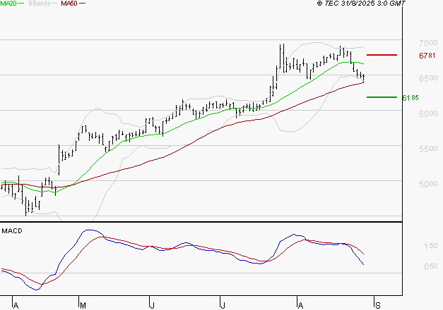 EUROFINS SCIENTIFIC : Une consolidation vers les supports est probable