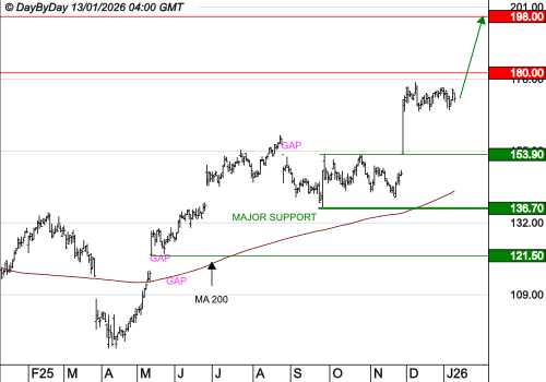 TRIGANO : La tendance de fond est clairement orientée à la hausse