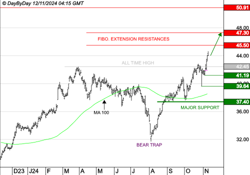 ACCOR SA : Les cours progressent encore