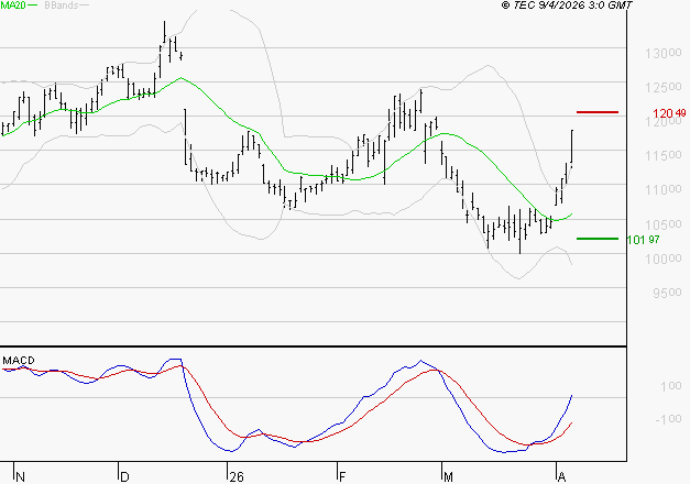 ADP : Les signaux haussiers sont intacts
