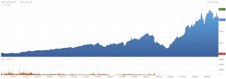 Cours de Meta depuis 2012. Le 12 août 2025, l’action est à 790 dollars états-uniens, soit 687,47 euros, à la fermeture de la bourse du Nasdaq. Boursorama