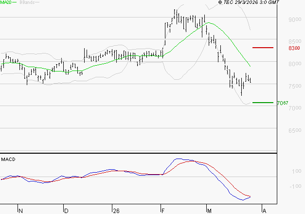 WENDEL : La tendance baissière peut reprendre