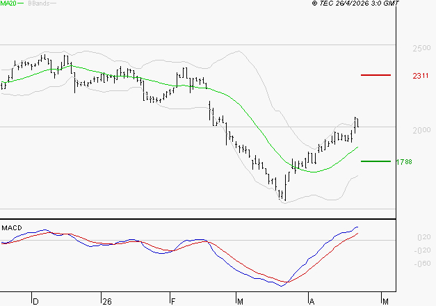 VERALLIA : Le mouvement reste haussier